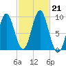 Blue Hill Harbor tide chart for Monday, October 21, 2024