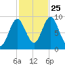 Blue Hill Harbor tide chart for Friday, October 25, 2024