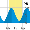 Blue Hill Harbor tide chart for Monday, October 28, 2024