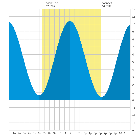 Blue Hill Harbor tide chart for Thursday, October 3, 2024