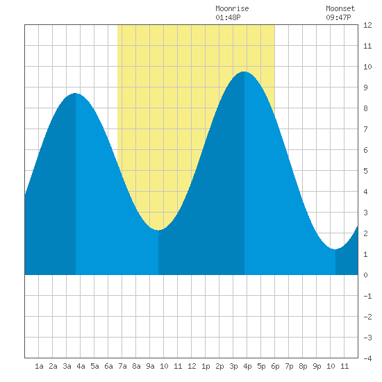 Blue Hill Harbor tide chart for Wednesday, October 9, 2024