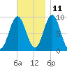 Blue Hill Harbor tide chart for Monday, November 11, 2024