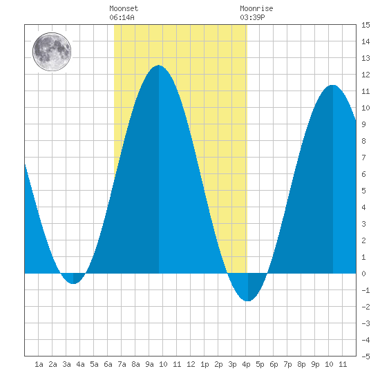Blue Hill Harbor tide chart for Friday, November 15, 2024
