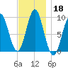 Blue Hill Harbor tide chart for Monday, November 18, 2024
