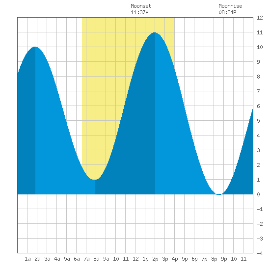 Blue Hill Harbor tide chart for Wednesday, November 20, 2024