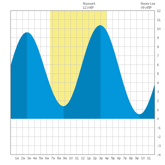 Blue Hill Harbor tide chart for Thursday, November 21, 2024