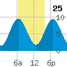 Blue Hill Harbor tide chart for Monday, November 25, 2024