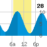 Blue Hill Harbor tide chart for Thursday, November 28, 2024