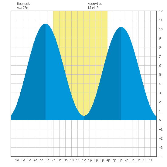 Blue Hill Harbor tide chart for Tuesday, December 10, 2024