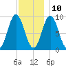 Blue Hill Harbor tide chart for Tuesday, December 10, 2024