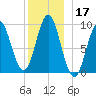 Blue Hill Harbor tide chart for Tuesday, December 17, 2024