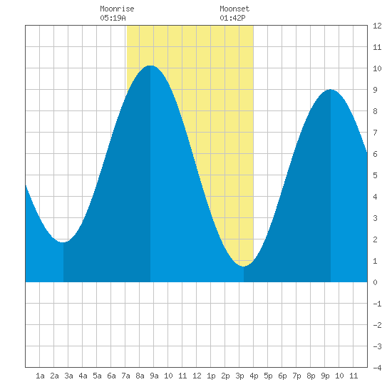 Blue Hill Harbor tide chart for Saturday, December 28, 2024