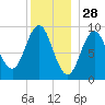 Blue Hill Harbor tide chart for Saturday, December 28, 2024