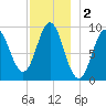 Blue Hill Harbor tide chart for Monday, December 2, 2024