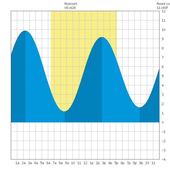 Blue Hill Harbor tide chart for Tuesday, February 18, 2025