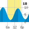 Blue Hill Harbor tide chart for Tuesday, February 18, 2025