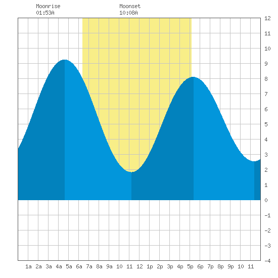 Blue Hill Harbor tide chart for Friday, February 21, 2025