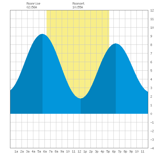 Blue Hill Harbor tide chart for Saturday, February 22, 2025