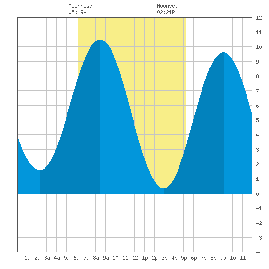 Blue Hill Harbor tide chart for Tuesday, February 25, 2025