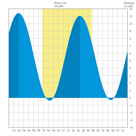 Blue Hill Harbor tide chart for Monday, February 3, 2025