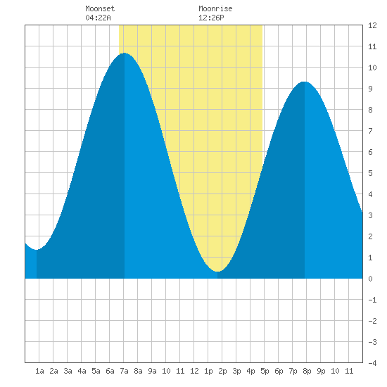 Blue Hill Harbor tide chart for Saturday, February 8, 2025
