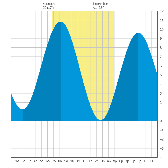Blue Hill Harbor tide chart for Sunday, February 9, 2025