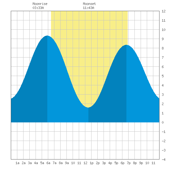 Blue Hill Harbor tide chart for Sunday, March 23, 2025
