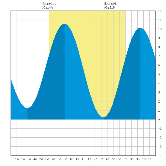 Blue Hill Harbor tide chart for Wednesday, March 26, 2025