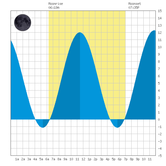 Blue Hill Harbor tide chart for Saturday, March 29, 2025