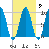 Blue Hill Harbor tide chart for Sunday, March 2, 2025