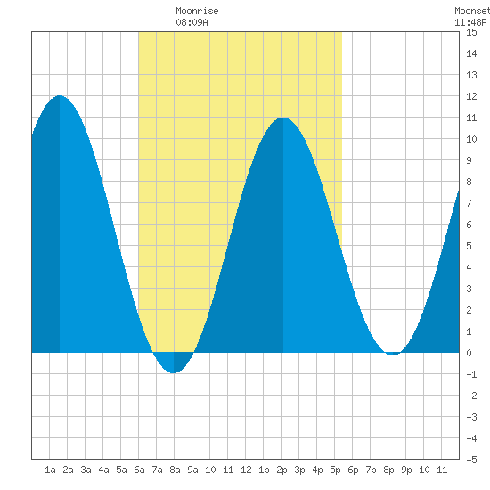Blue Hill Harbor tide chart for Tuesday, March 4, 2025