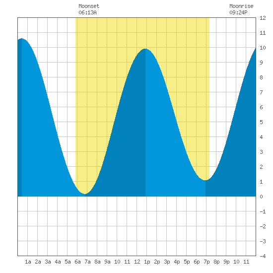 Blue Hill Harbor tide chart for Monday, April 14, 2025