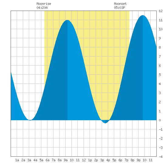 Blue Hill Harbor tide chart for Friday, April 25, 2025