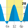 Blue Hill Harbor tide chart for Monday, April 28, 2025