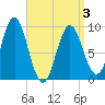 Blue Hill Harbor tide chart for Thursday, April 3, 2025