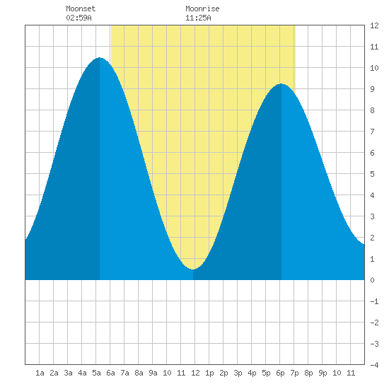 Blue Hill Harbor tide chart for Saturday, April 5, 2025