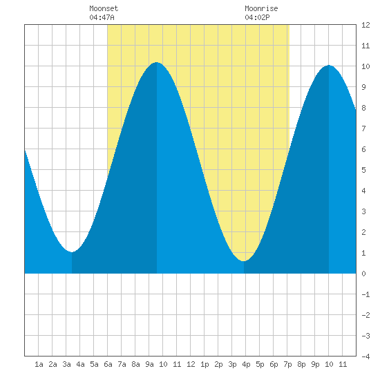 Blue Hill Harbor tide chart for Wednesday, April 9, 2025