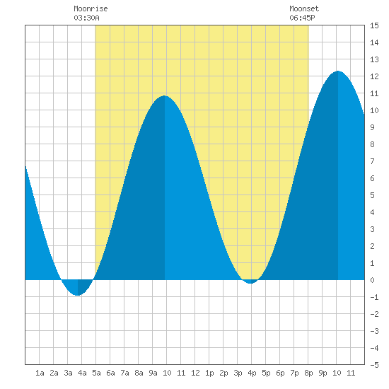 Blue Hill Harbor tide chart for Sunday, May 25, 2025