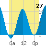 Blue Hill Harbor tide chart for Tuesday, May 27, 2025