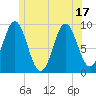 Blue Hill Harbor tide chart for Tuesday, June 17, 2025