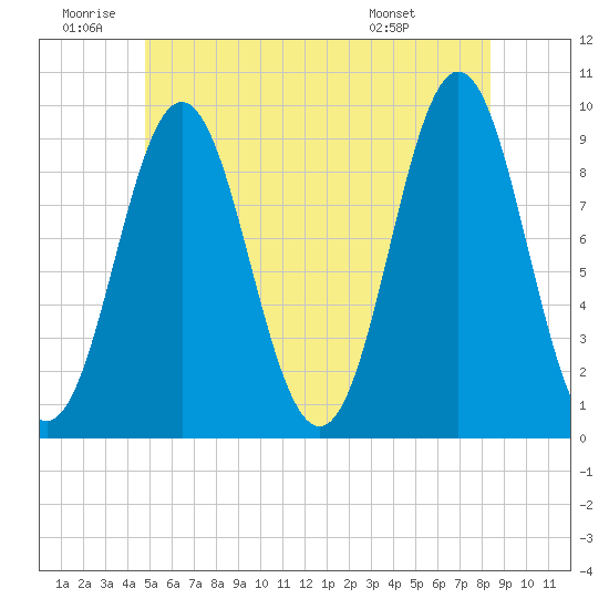 Blue Hill Harbor tide chart for Friday, June 20, 2025