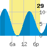 Blue Hill Harbor tide chart for Sunday, June 29, 2025