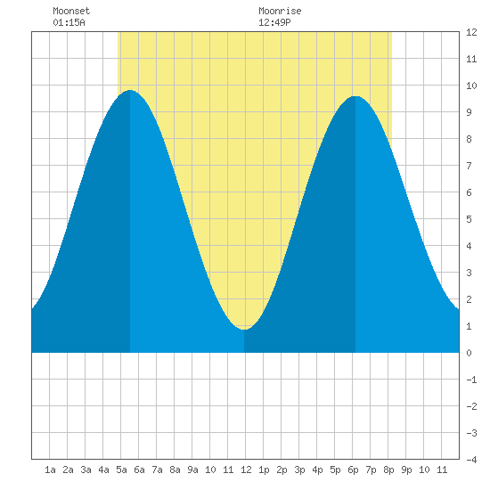 Blue Hill Harbor tide chart for Tuesday, June 3, 2025