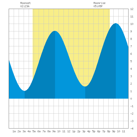 Blue Hill Harbor tide chart for Saturday, June 7, 2025