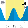 Blue Hill Harbor tide chart for Thursday, July 10, 2025