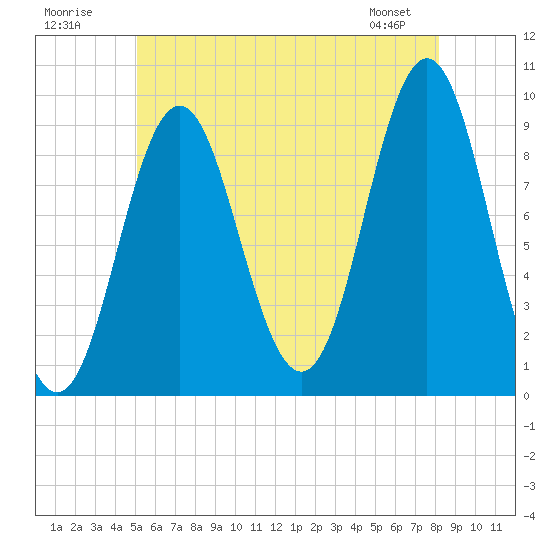 Blue Hill Harbor tide chart for Sunday, July 20, 2025