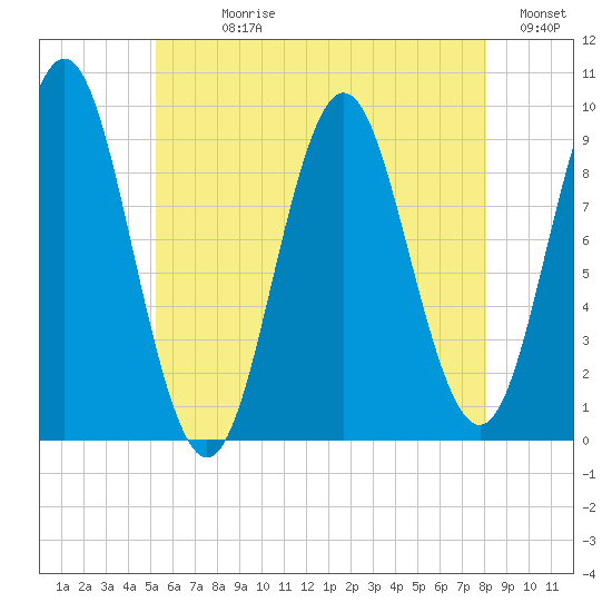 Blue Hill Harbor tide chart for Sunday, July 27, 2025