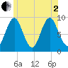 Blue Hill Harbor tide chart for Wednesday, July 2, 2025
