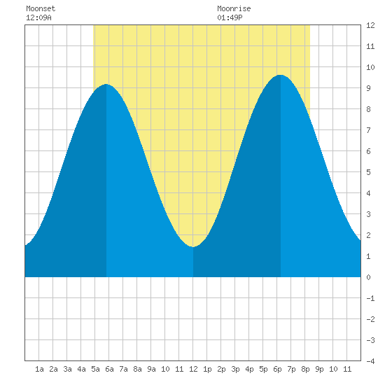 Blue Hill Harbor tide chart for Thursday, July 3, 2025