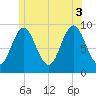 Blue Hill Harbor tide chart for Thursday, July 3, 2025
